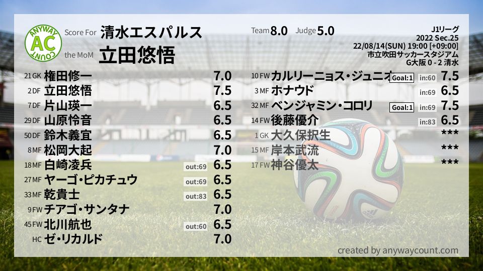 #清水エスパルス #J1リーグ Sec.25採点