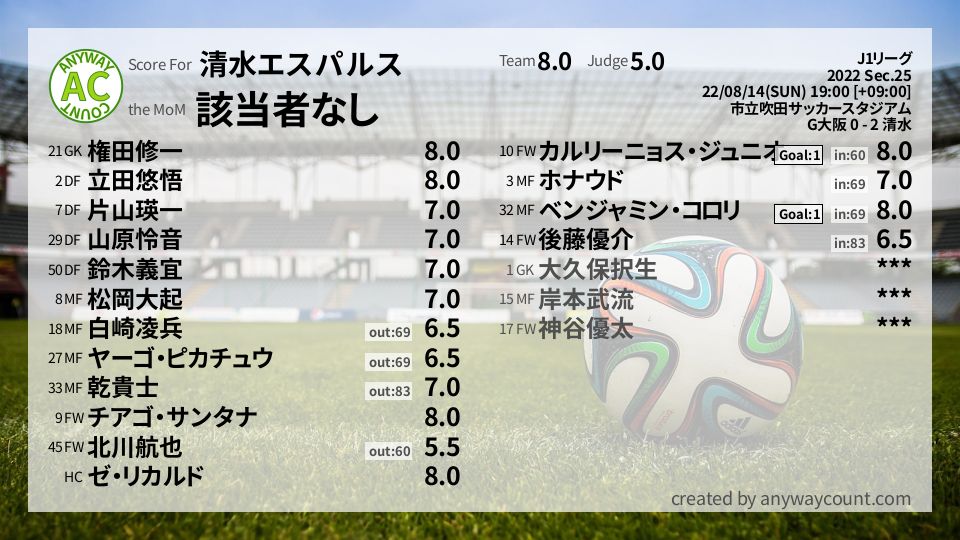 #清水エスパルス #J1リーグ Sec.25採点