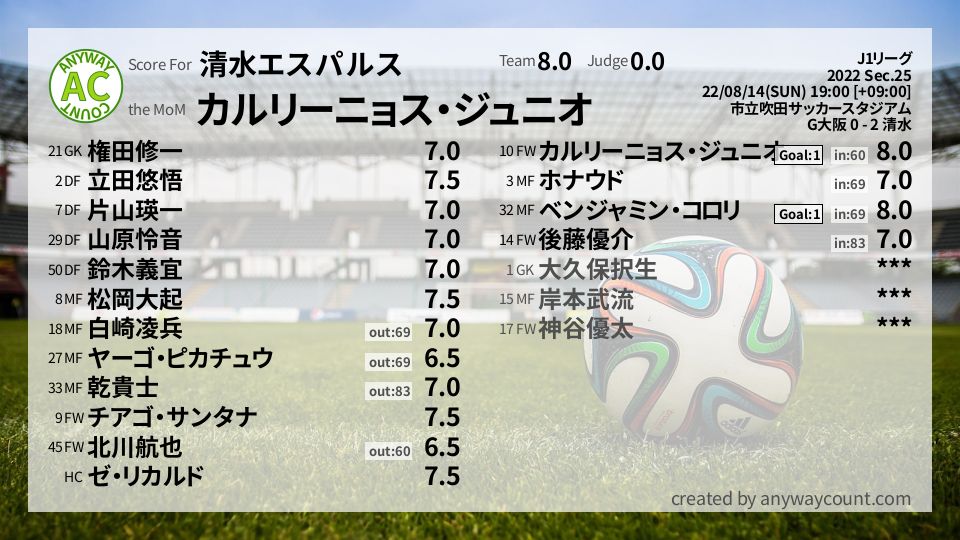 #清水エスパルス #J1リーグ Sec.25採点