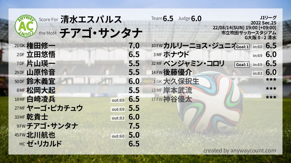#清水エスパルス #J1リーグ Sec.25採点