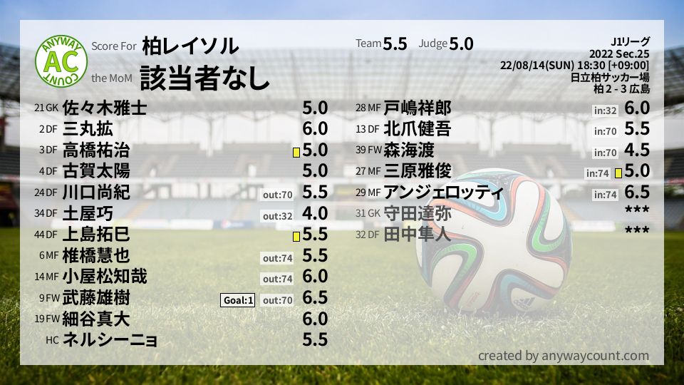 #柏レイソル #J1リーグ Sec.25採点