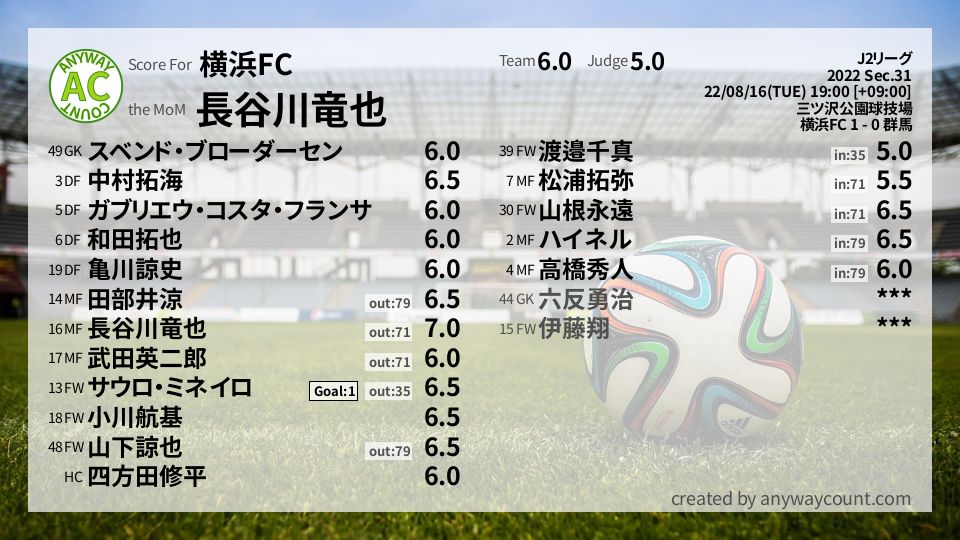 #横浜FC #J2リーグ Sec.31採点