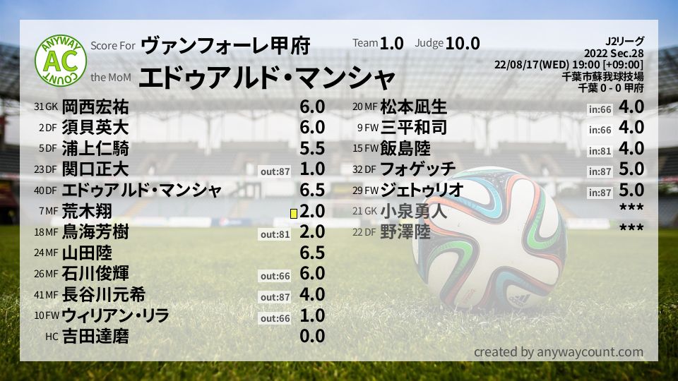 #ヴァンフォーレ甲府 #J2リーグ Sec.28採点