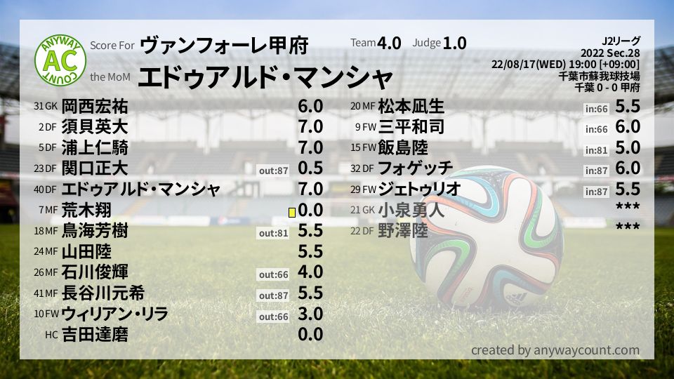 #ヴァンフォーレ甲府 #J2リーグ Sec.28採点