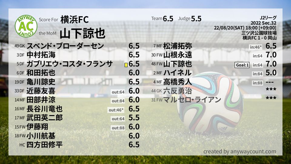 #横浜FC #J2リーグ Sec.32採点