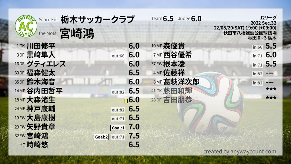 #栃木サッカークラブ #J2リーグ Sec.32採点