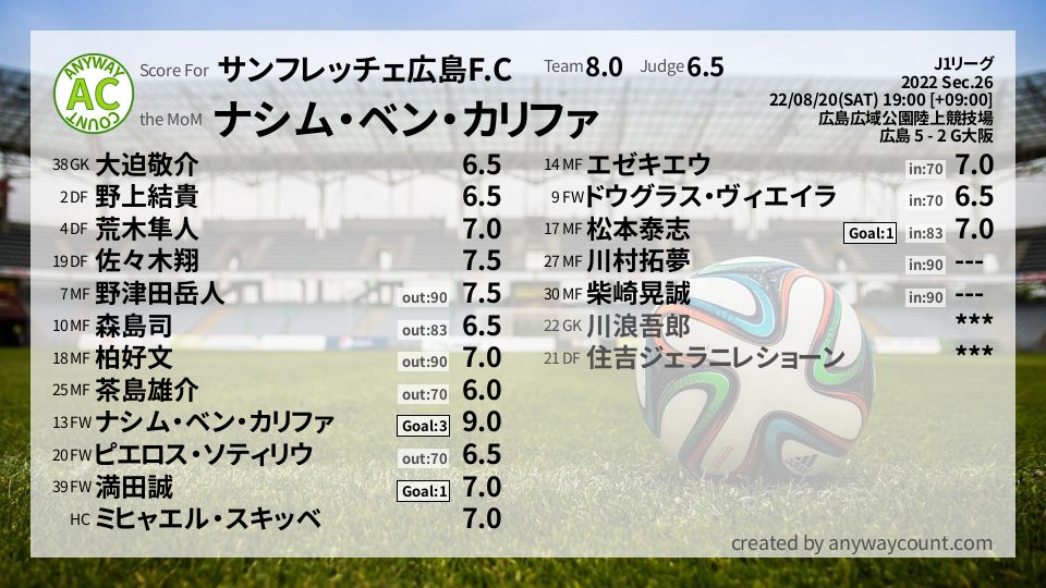 #サンフレッチェ広島F.C #J1リーグ Sec.26採点