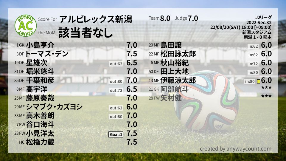 #アルビレックス新潟 #J2リーグ Sec.32採点