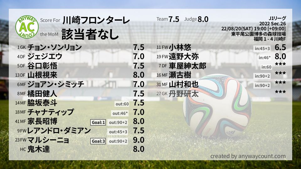 川崎フロンターレ J1リーグ Sec 26採点 Football Scoring