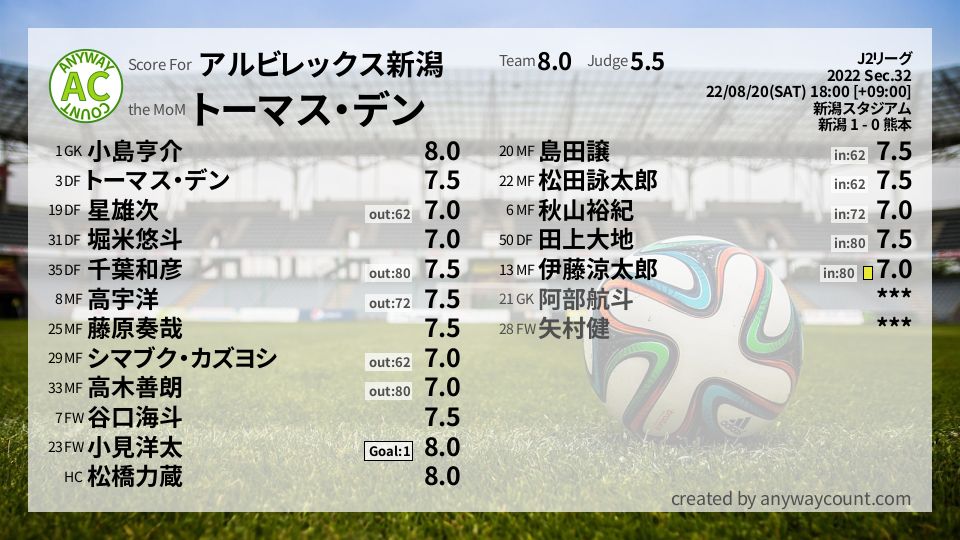 #アルビレックス新潟 #J2リーグ Sec.32採点