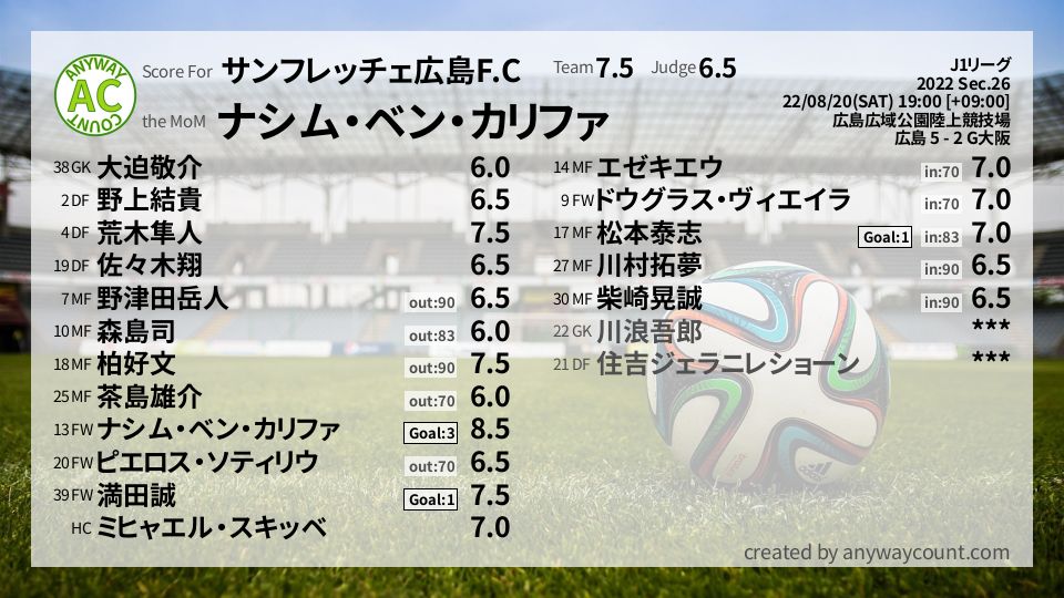 #サンフレッチェ広島F.C #J1リーグ Sec.26採点