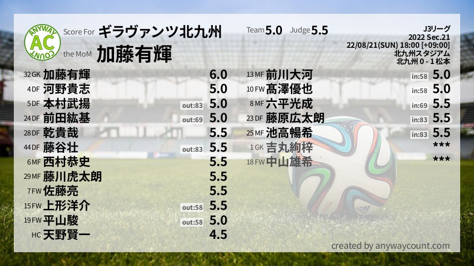 #ギラヴァンツ北九州 #J3リーグ Sec.21採点