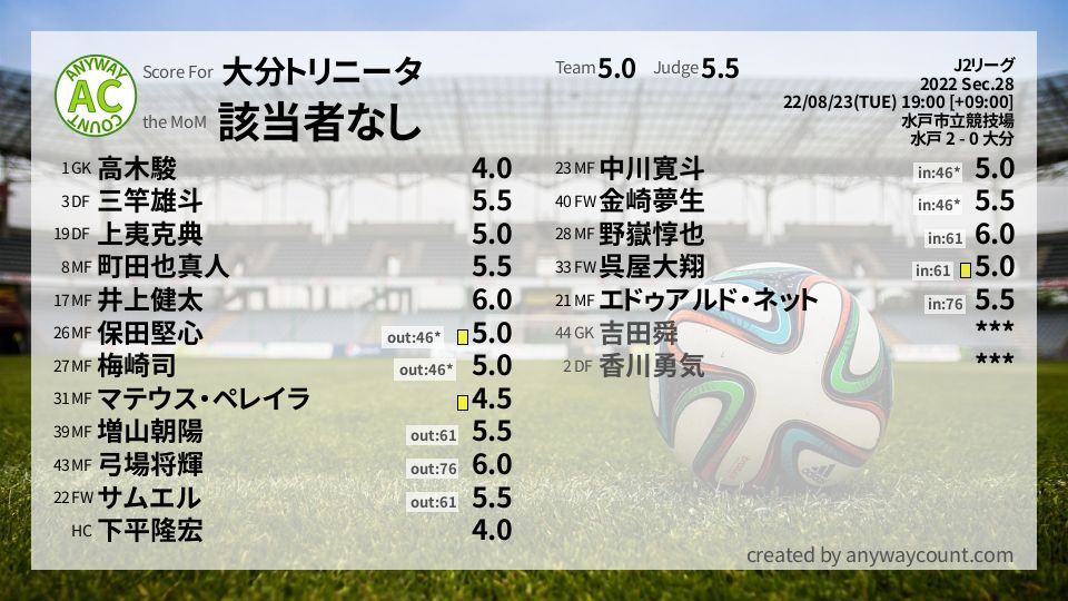 #大分トリニータ #J2リーグ Sec.28採点