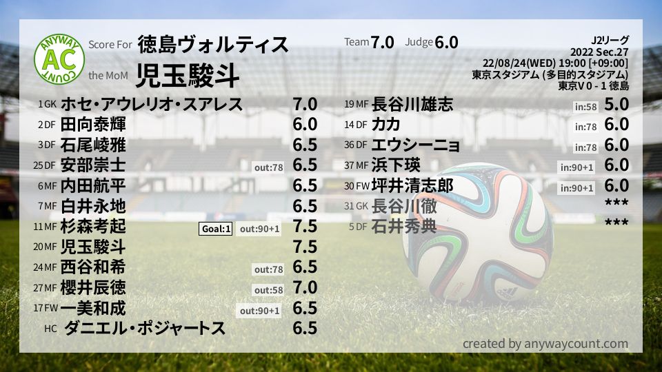 #徳島ヴォルティス #J2リーグ Sec.27採点