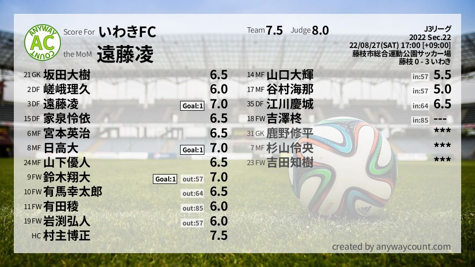 #いわきFC #J3リーグ Sec.22採点