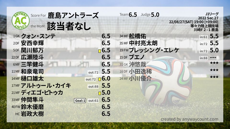 #鹿島アントラーズ #J1リーグ Sec.27採点