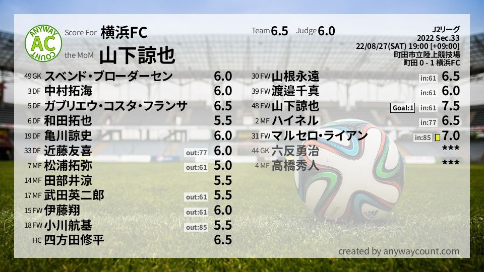 #横浜FC #J2リーグ Sec.33採点