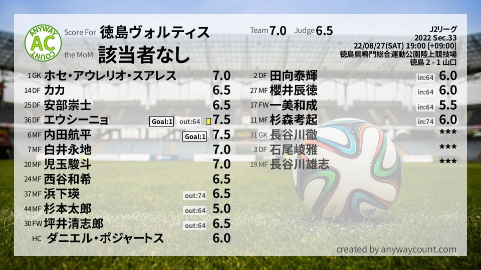 #徳島ヴォルティス #J2リーグ Sec.33採点