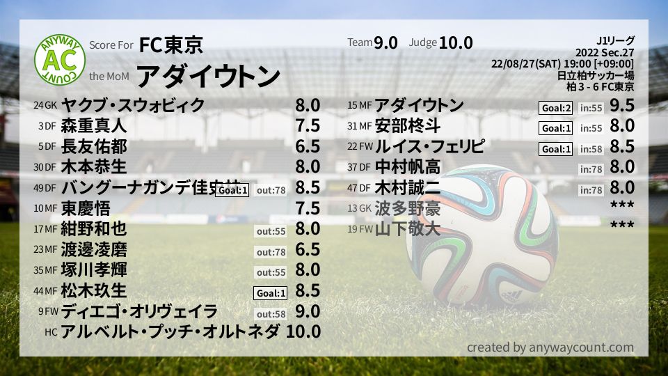 #FC東京 #J1リーグ Sec.27採点