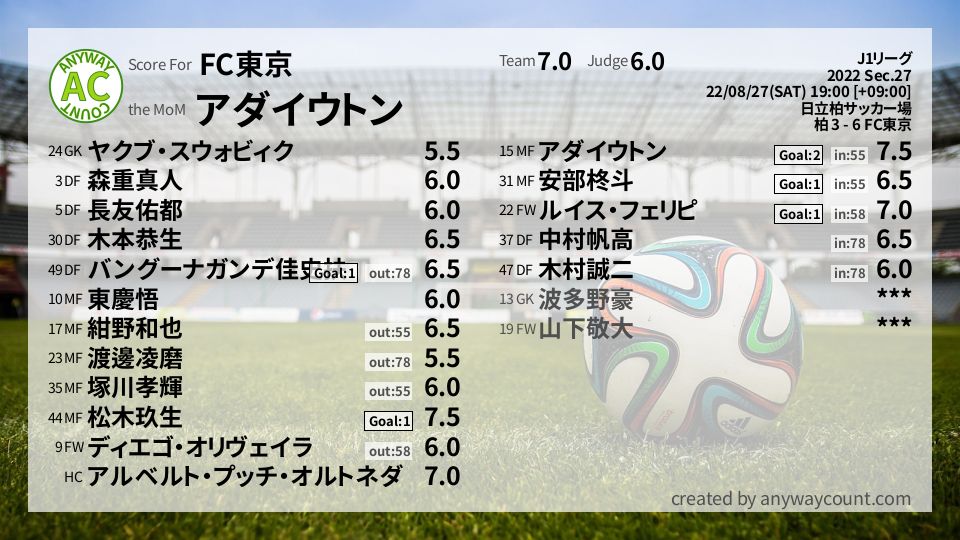 #FC東京 #J1リーグ Sec.27採点