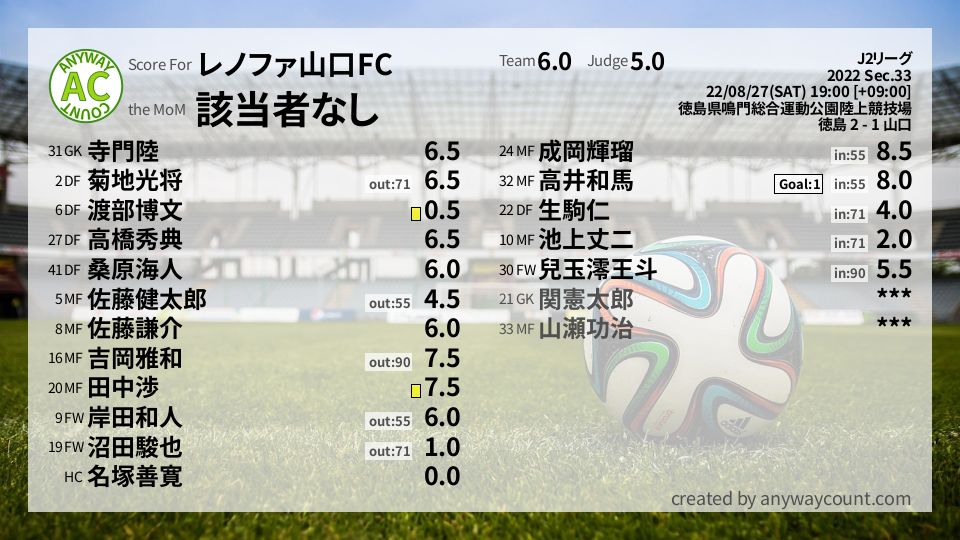 #レノファ山口FC #J2リーグ Sec.33採点