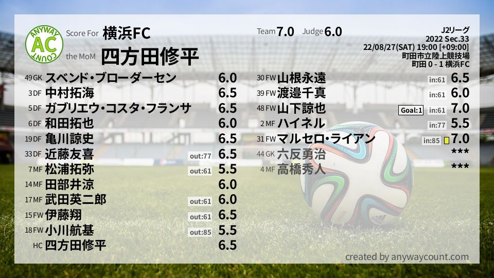 #横浜FC #J2リーグ Sec.33採点