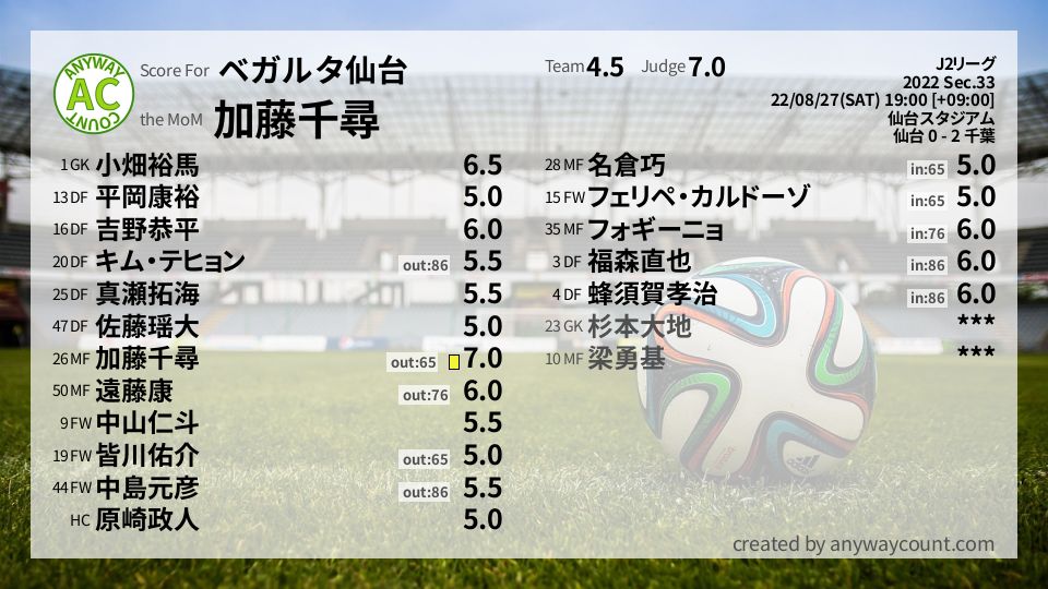 #ベガルタ仙台 #J2リーグ Sec.33採点