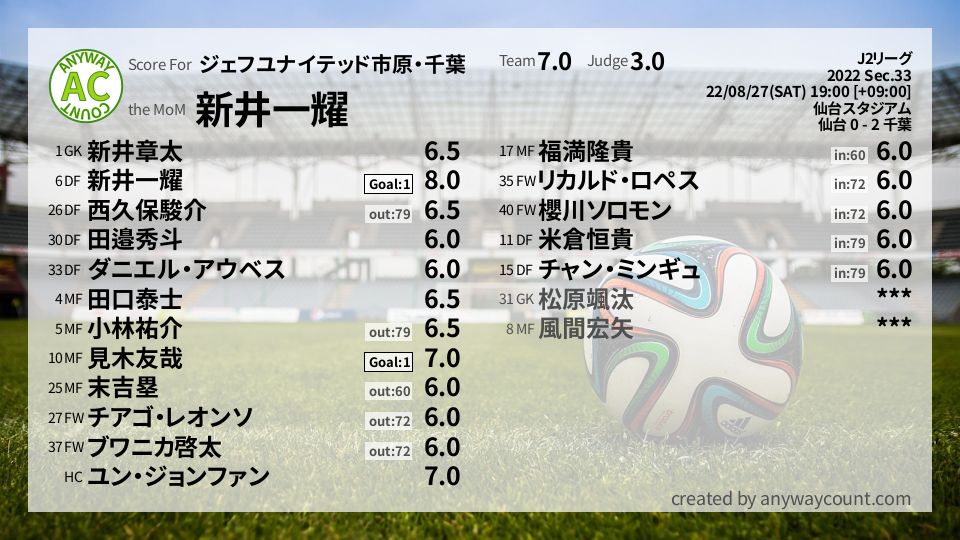 #ジェフユナイテッド市原・千葉 #J2リーグ Sec.33採点