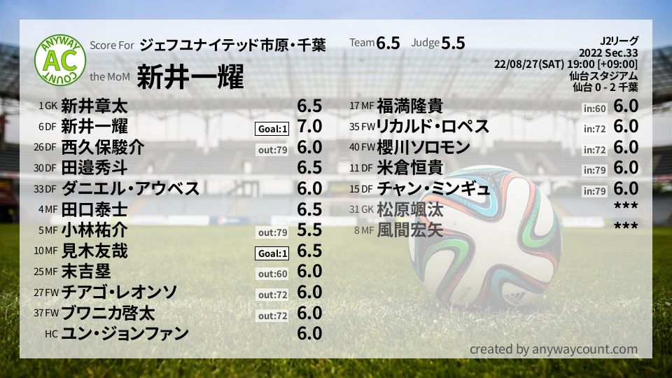 #ジェフユナイテッド市原・千葉 #J2リーグ Sec.33採点