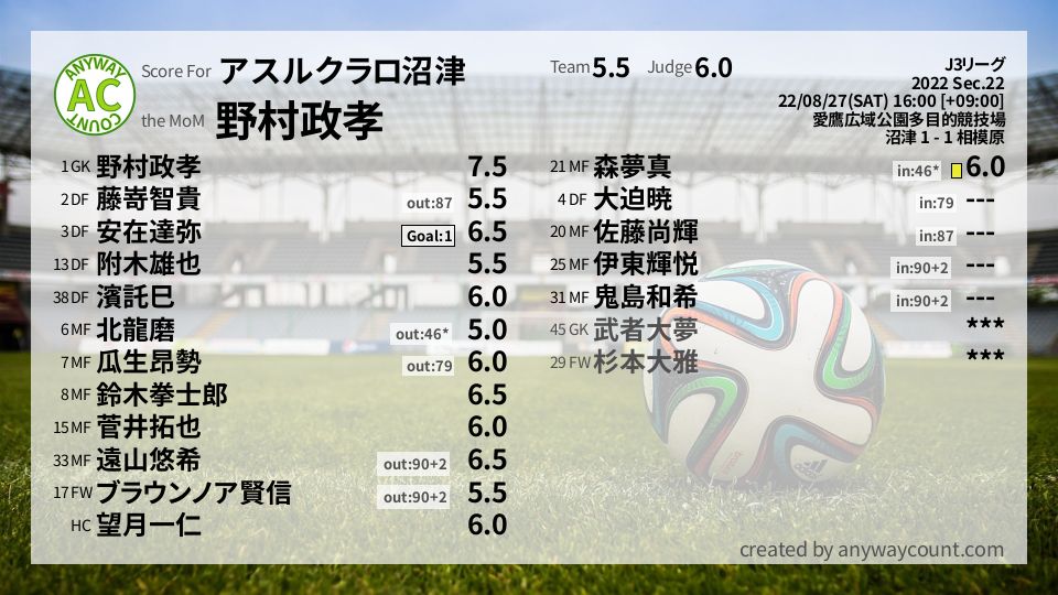 #アスルクラロ沼津 #J3リーグ Sec.22採点