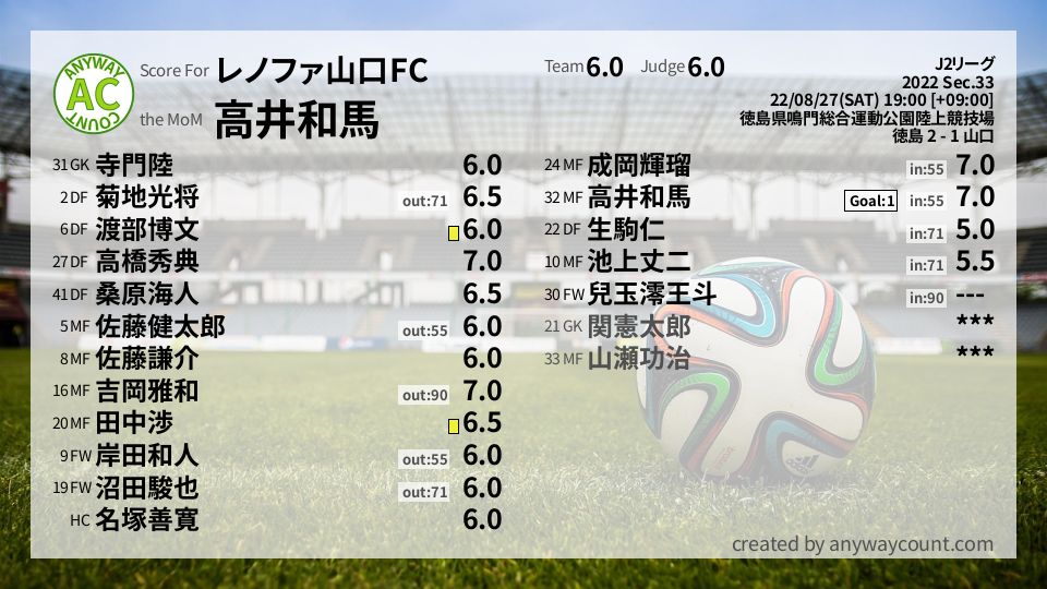 #レノファ山口FC #J2リーグ Sec.33採点