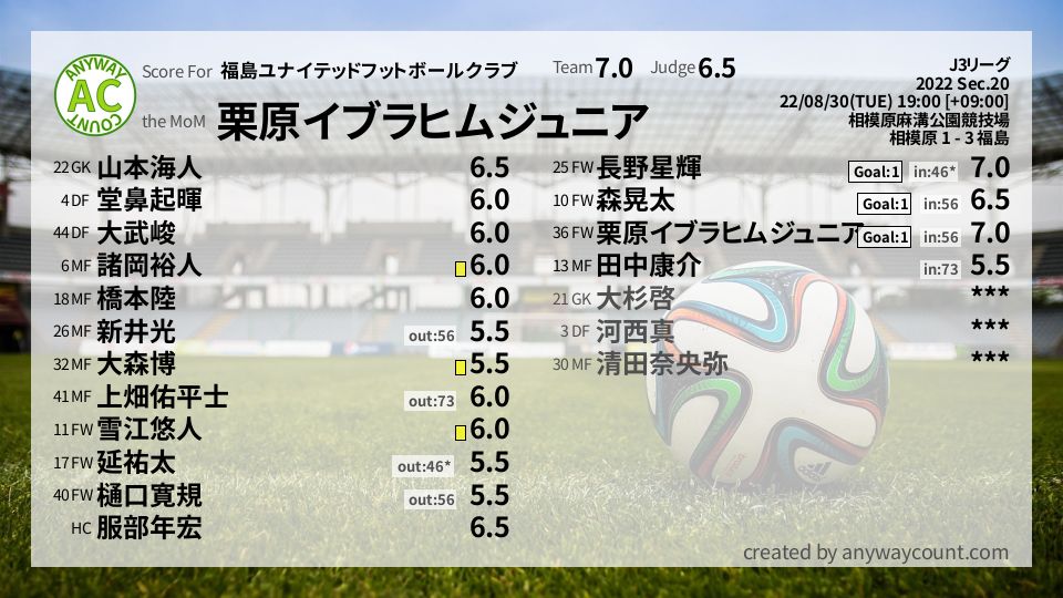 #福島ユナイテッドフットボールクラブ #J3リーグ Sec.20採点