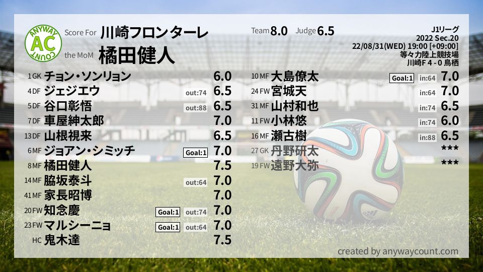 #川崎フロンターレ #J1リーグ Sec.20採点
