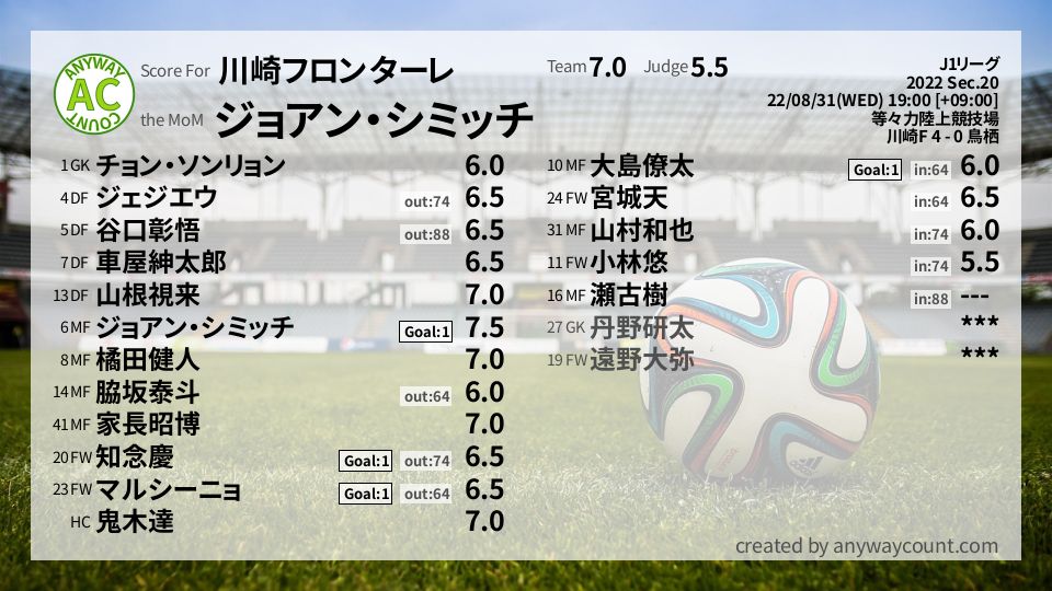 #川崎フロンターレ #J1リーグ Sec.20採点