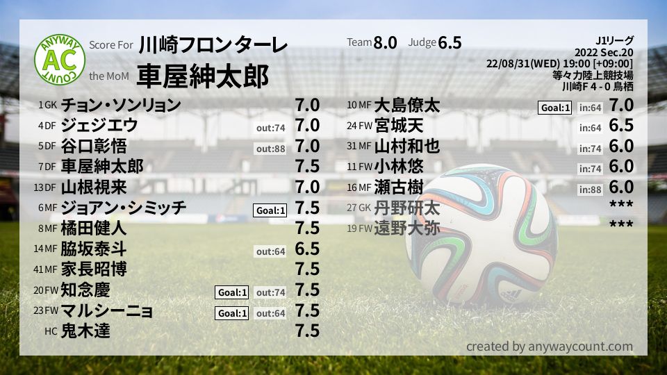 #川崎フロンターレ #J1リーグ Sec.20採点