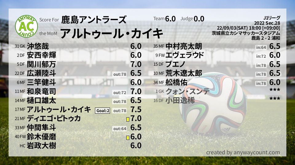 鹿島アントラーズ J1リーグ Sec 28採点 Football Scoring