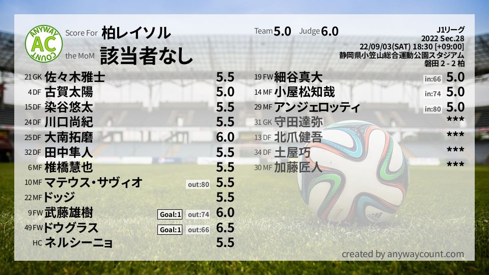 #柏レイソル #J1リーグ Sec.28採点