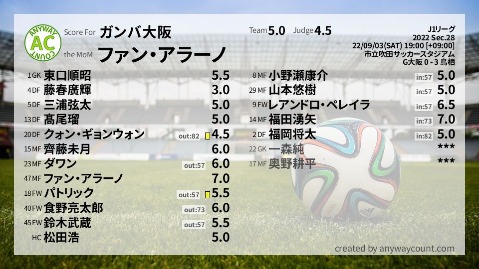#ガンバ大阪 #J1リーグ Sec.28採点