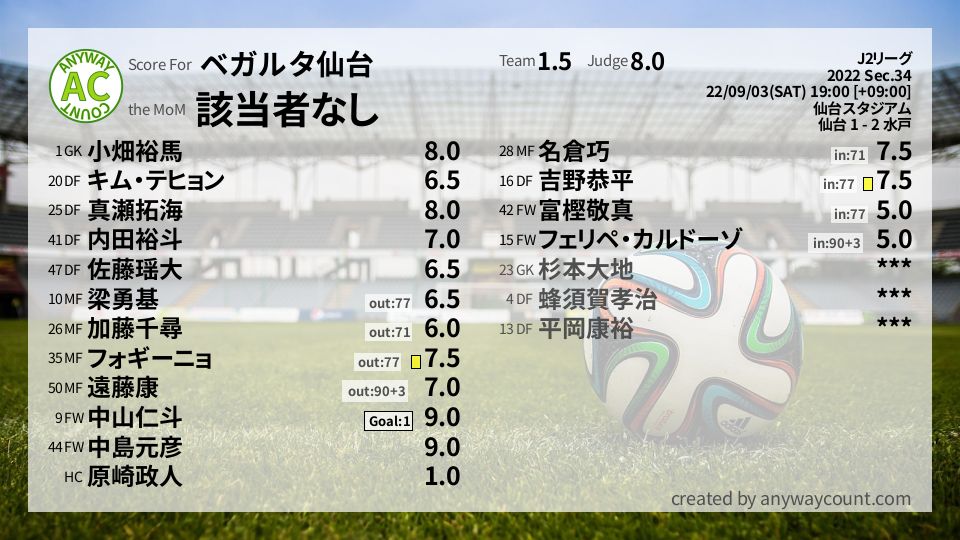 #ベガルタ仙台 #J2リーグ Sec.34採点