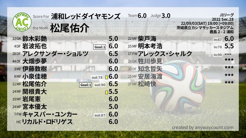 #浦和レッドダイヤモンズ #J1リーグ Sec.28採点