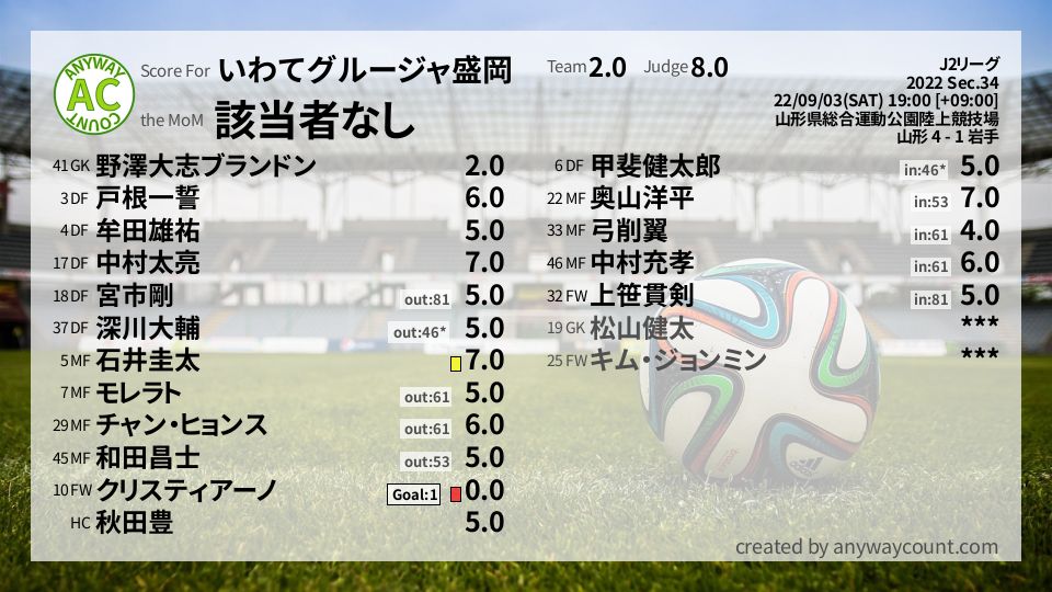 #いわてグルージャ盛岡 #J2リーグ Sec.34採点