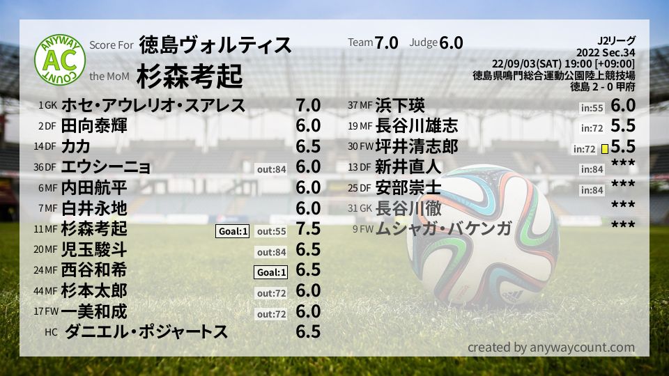 #徳島ヴォルティス #J2リーグ Sec.34採点