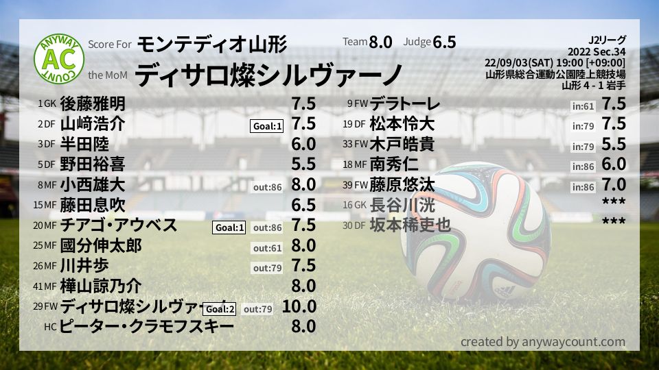 #モンテディオ山形 #J2リーグ Sec.34採点