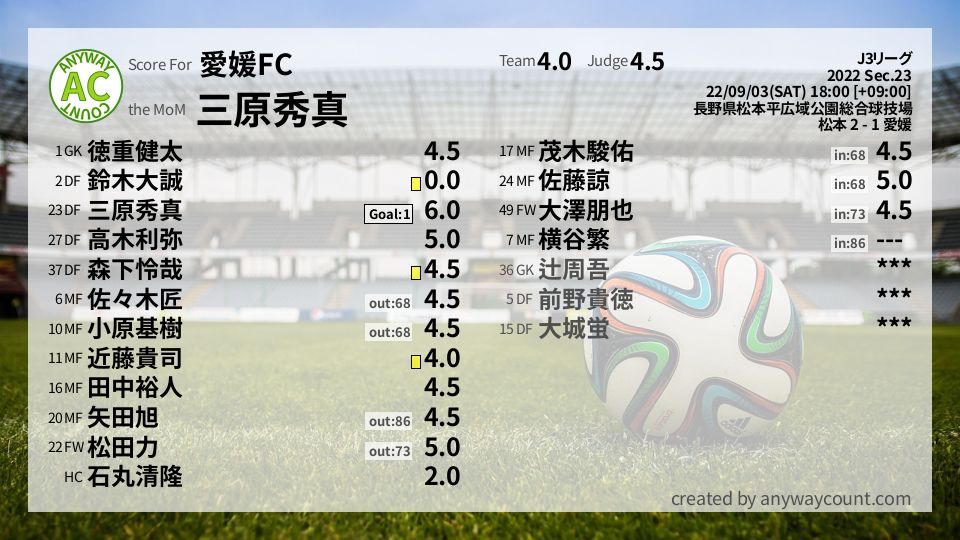 #愛媛FC #J3リーグ Sec.23採点