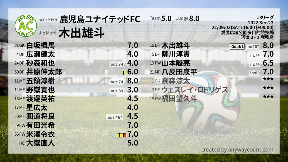 #鹿児島ユナイテッドFC #J3リーグ Sec.23採点