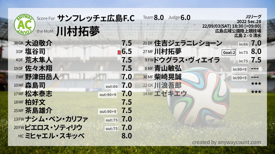#サンフレッチェ広島F.C #J1リーグ Sec.28採点