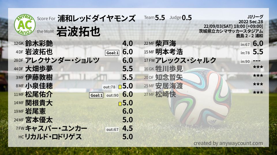#浦和レッドダイヤモンズ #J1リーグ Sec.28採点