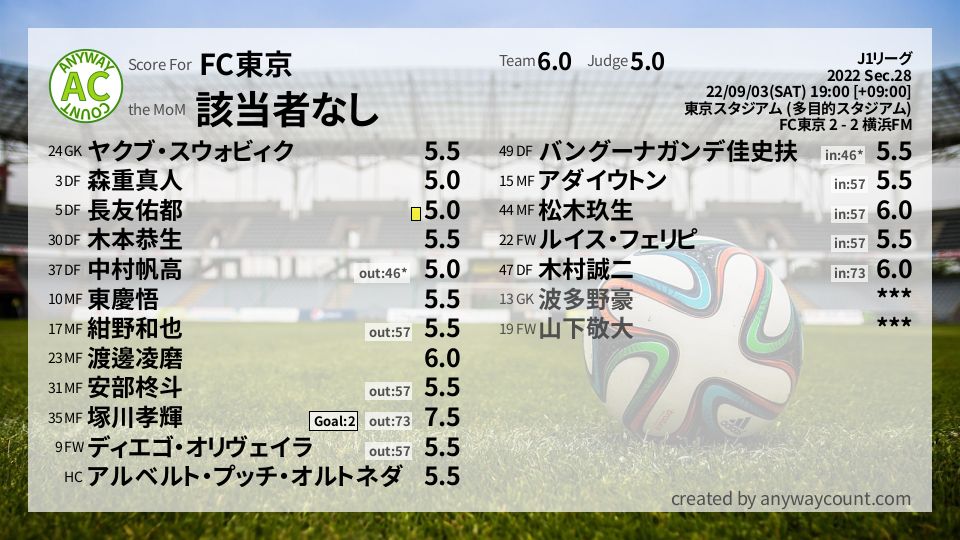 #FC東京 #J1リーグ Sec.28採点