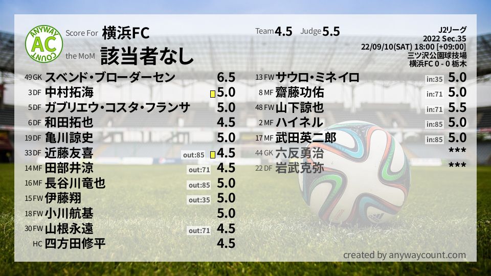 #横浜FC #J2リーグ Sec.35採点