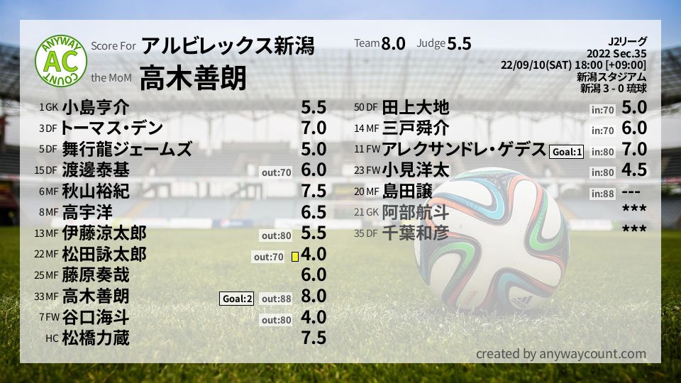 #アルビレックス新潟 #J2リーグ Sec.35採点